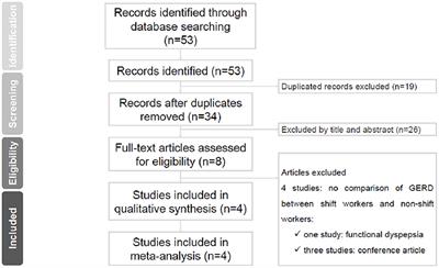 Shift work is significantly and positively associated with possible gastro-esophageal reflux disease: A meta-analysis study